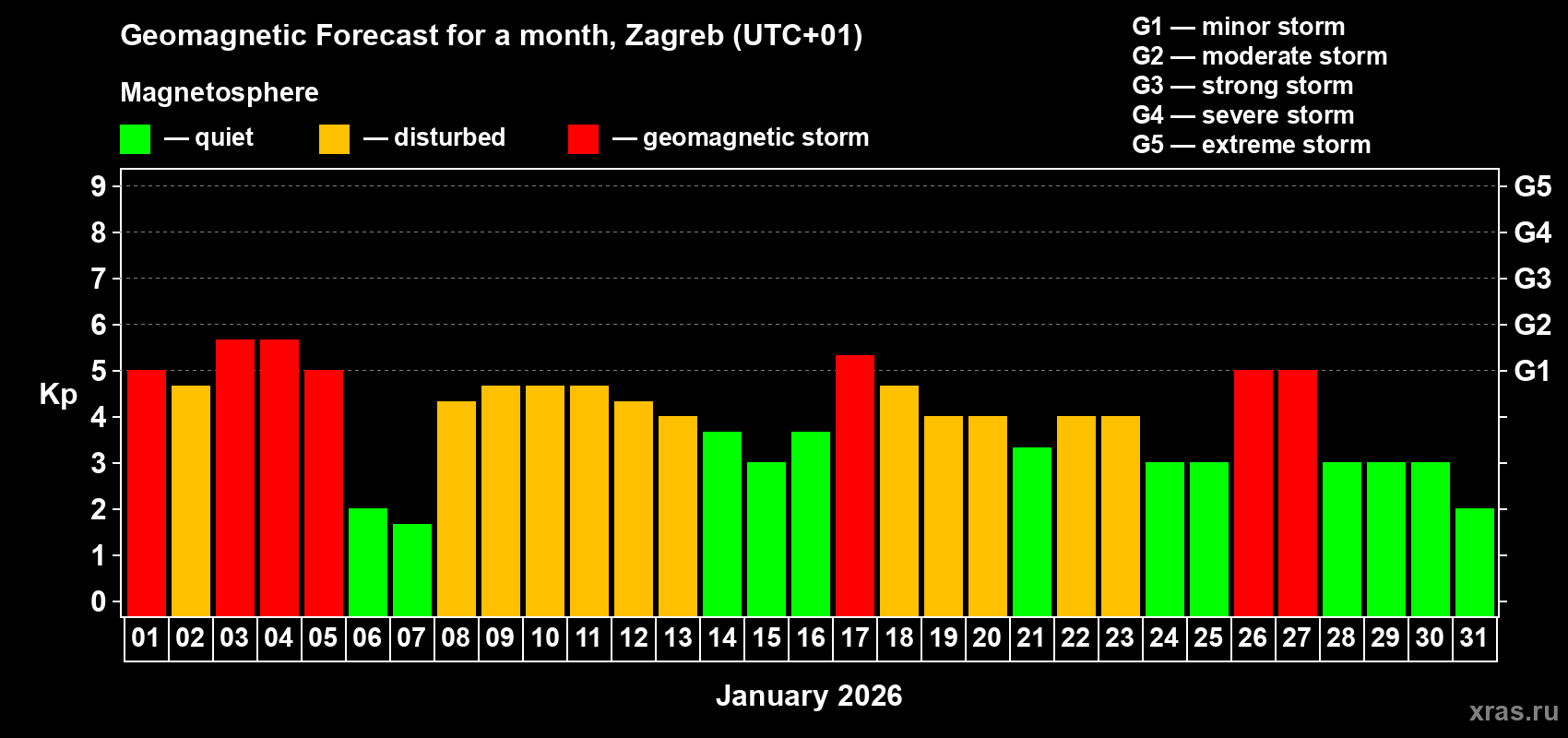 Forecast of the daily maximal value of geomagnetic index&nbsp;Kp for <b>1 month</b> (31 days) <b>from Jan 01, 2026 to Jan 31, 2026</b>