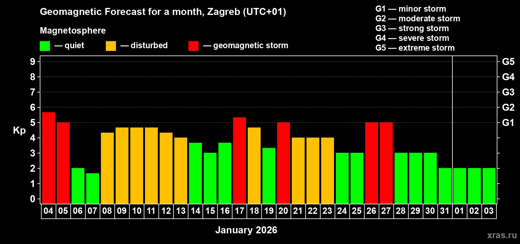 Forecast of the daily maximal value of geomagnetic index&nbsp;Kp for <b>1 month</b> (31 days) <b>from Jan 04, 2026 to Feb 03, 2026</b>