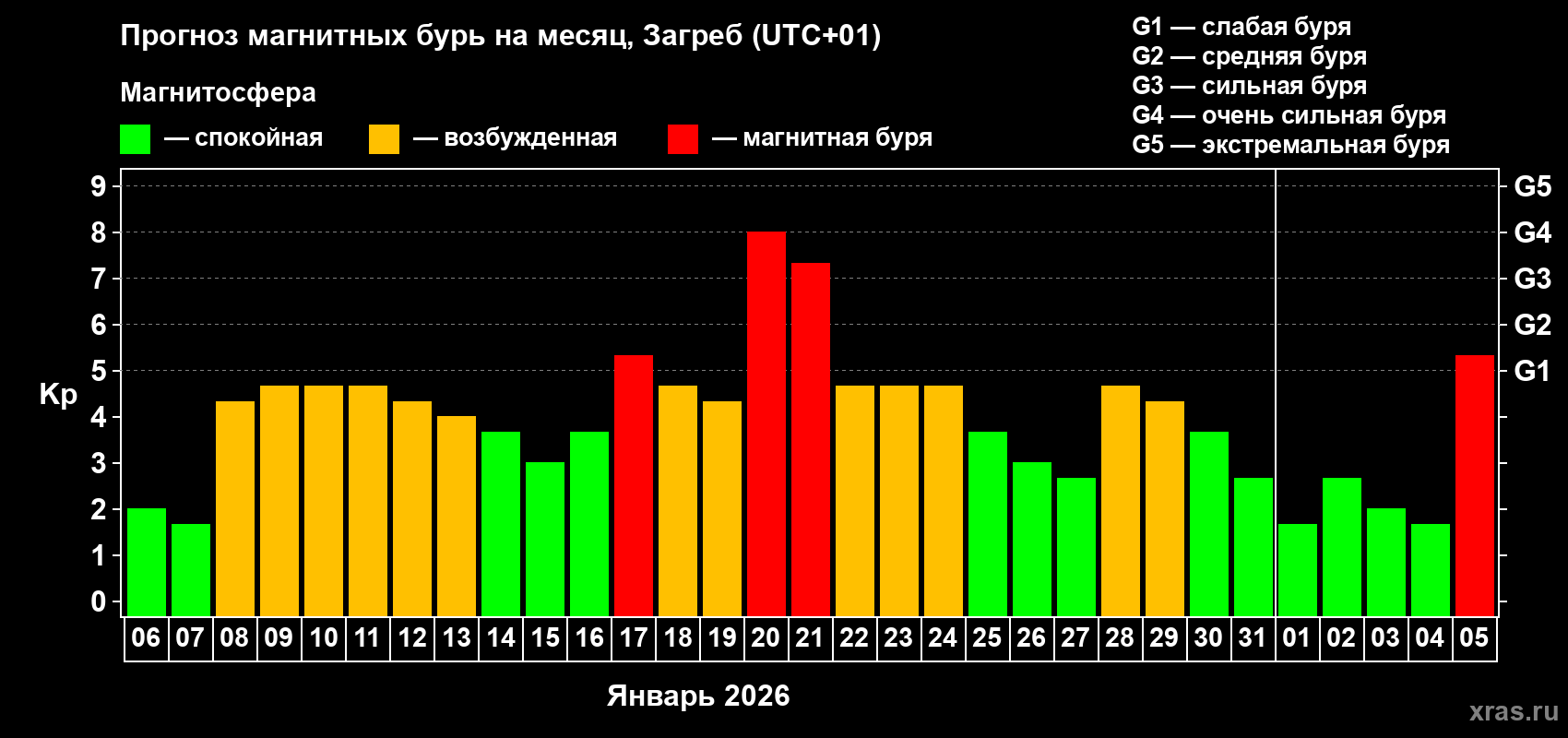Прогноз максимального суточного геомагнитного индекса&nbsp;Kp на <b>1 месяц</b> (31 день) <b>с 06 января по 05 февраля 2026 г</b>
