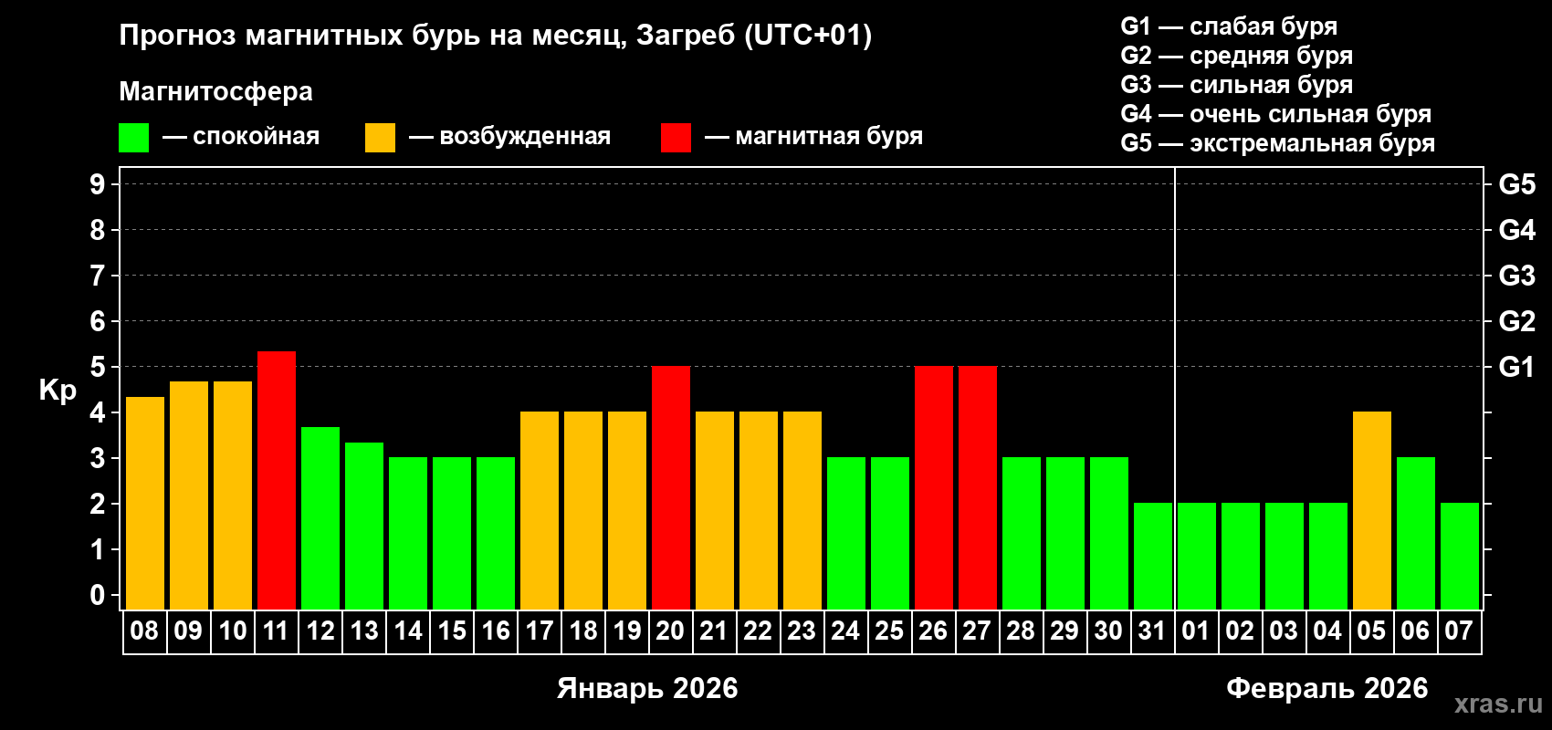 Прогноз максимального суточного геомагнитного индекса&nbsp;Kp на <b>1 месяц</b> (31 день) <b>с 08 января по 07 февраля 2026 г</b>