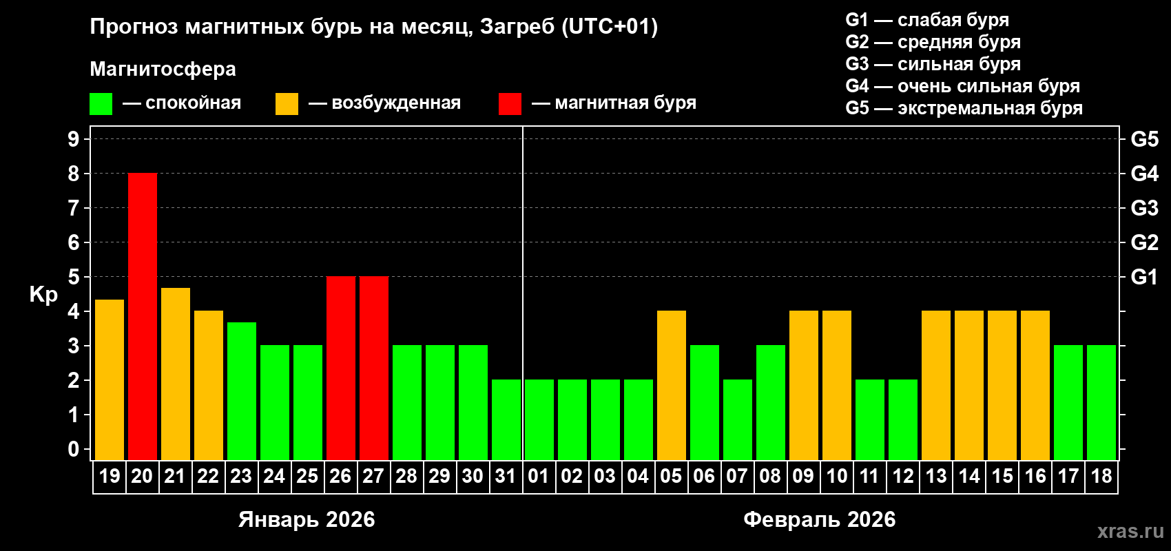 Прогноз максимального суточного геомагнитного индекса&nbsp;Kp на <b>1 месяц</b> (31 день) <b>с 19 января по 18 февраля 2026 г</b>