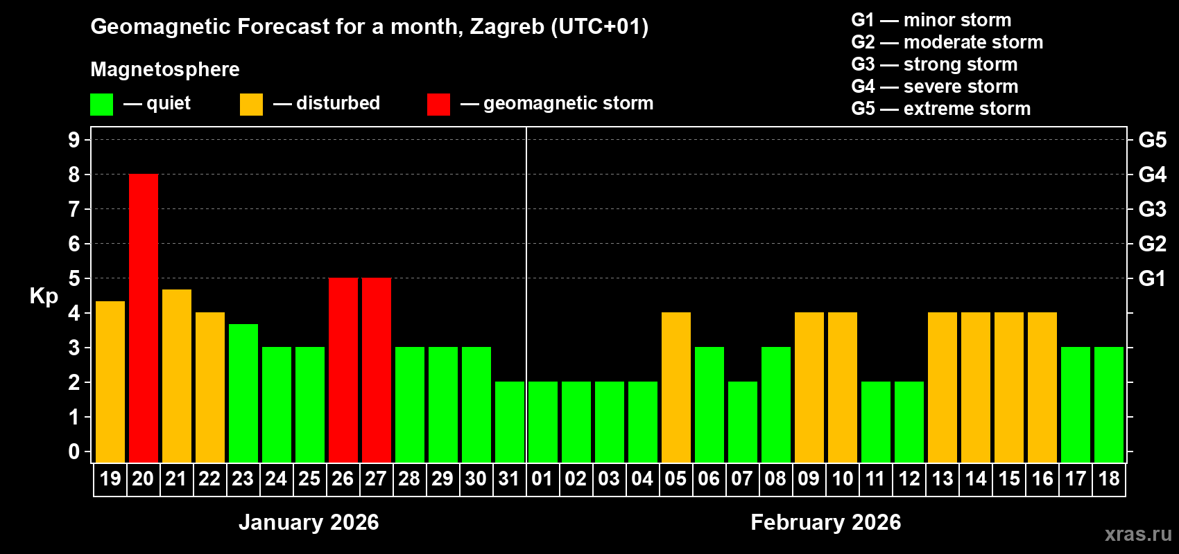 Forecast of the daily maximal value of geomagnetic index&nbsp;Kp for <b>1 month</b> (31 days) <b>from Jan 19, 2026 to Feb 18, 2026</b>