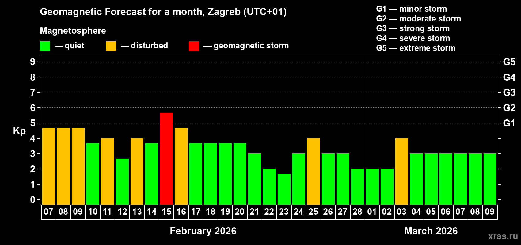 Forecast of the daily maximal value of geomagnetic index&nbsp;Kp for <b>1 month</b> (31 days) <b>from Feb 07, 2026 to Mar 09, 2026</b>