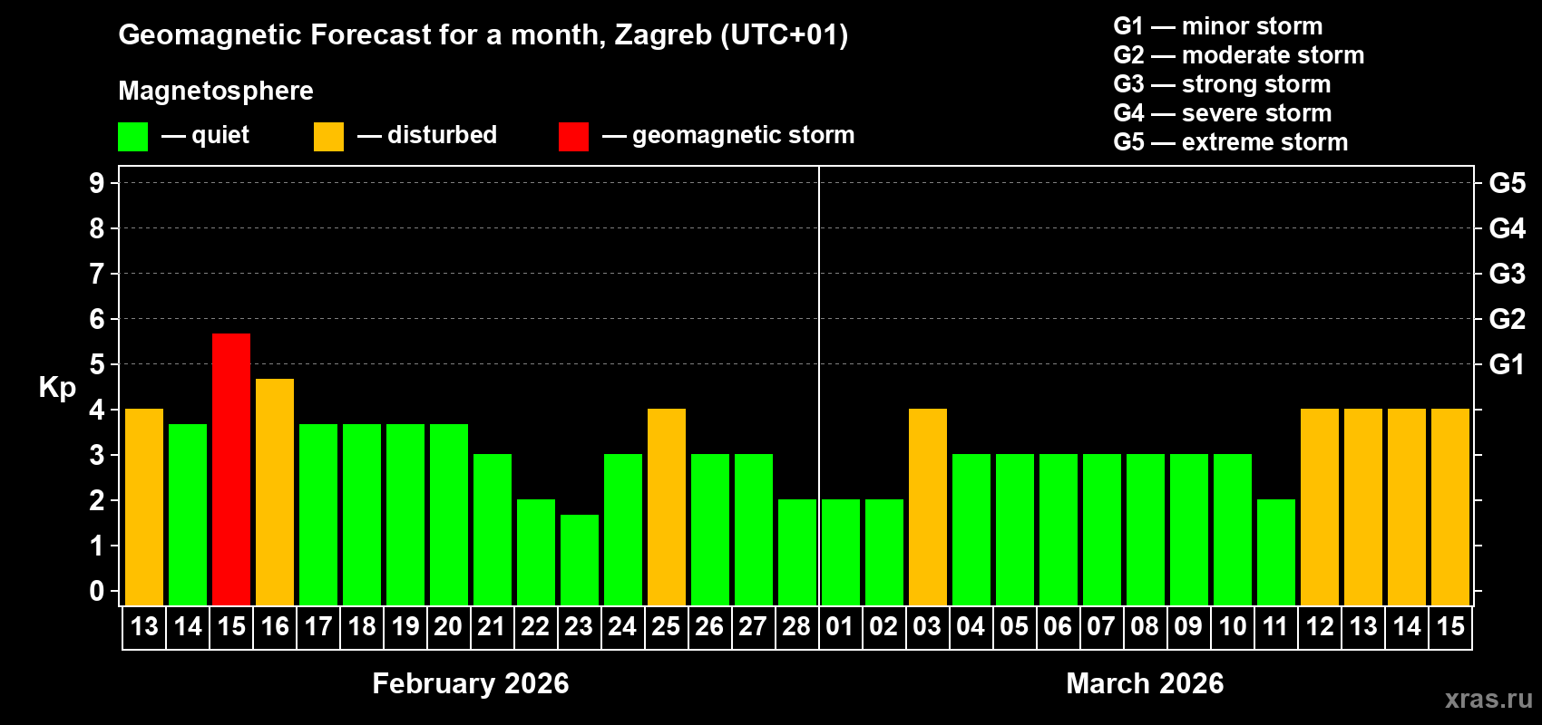 Forecast of the daily maximal value of geomagnetic index Kp for <b>1 month</b> (31 days) <b>from Feb 13, 2026 to Mar 15, 2026</b>