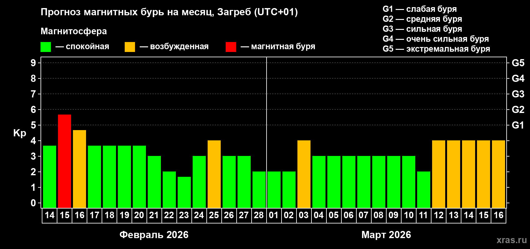 Прогноз максимального суточного геомагнитного индекса&nbsp;Kp на <b>1 месяц</b> (31 день) <b>с 14 февраля по 16 марта 2026 г</b>