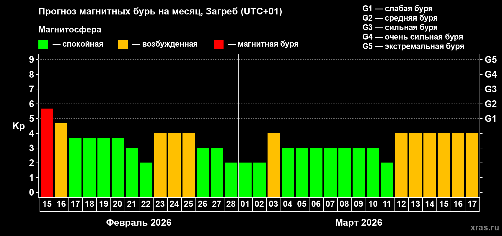 Прогноз максимального суточного геомагнитного индекса&nbsp;Kp на <b>1 месяц</b> (31 день) <b>с 15 февраля по 17 марта 2026 г</b>