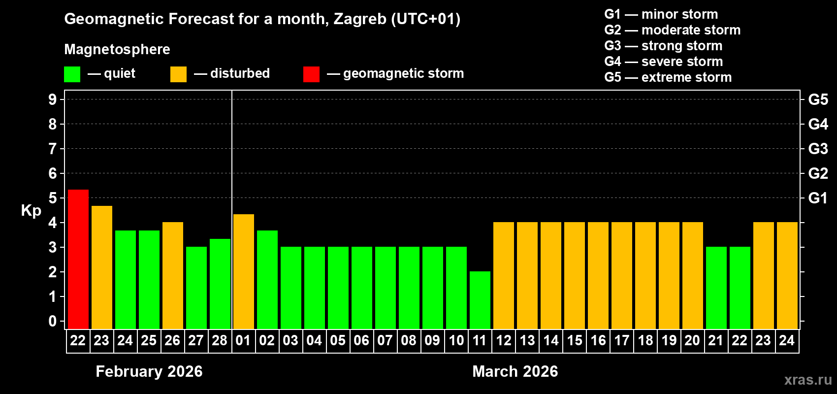 Forecast of the daily maximal value of geomagnetic index&nbsp;Kp for <b>1 month</b> (31 days) <b>from Feb 22, 2026 to Mar 24, 2026</b>