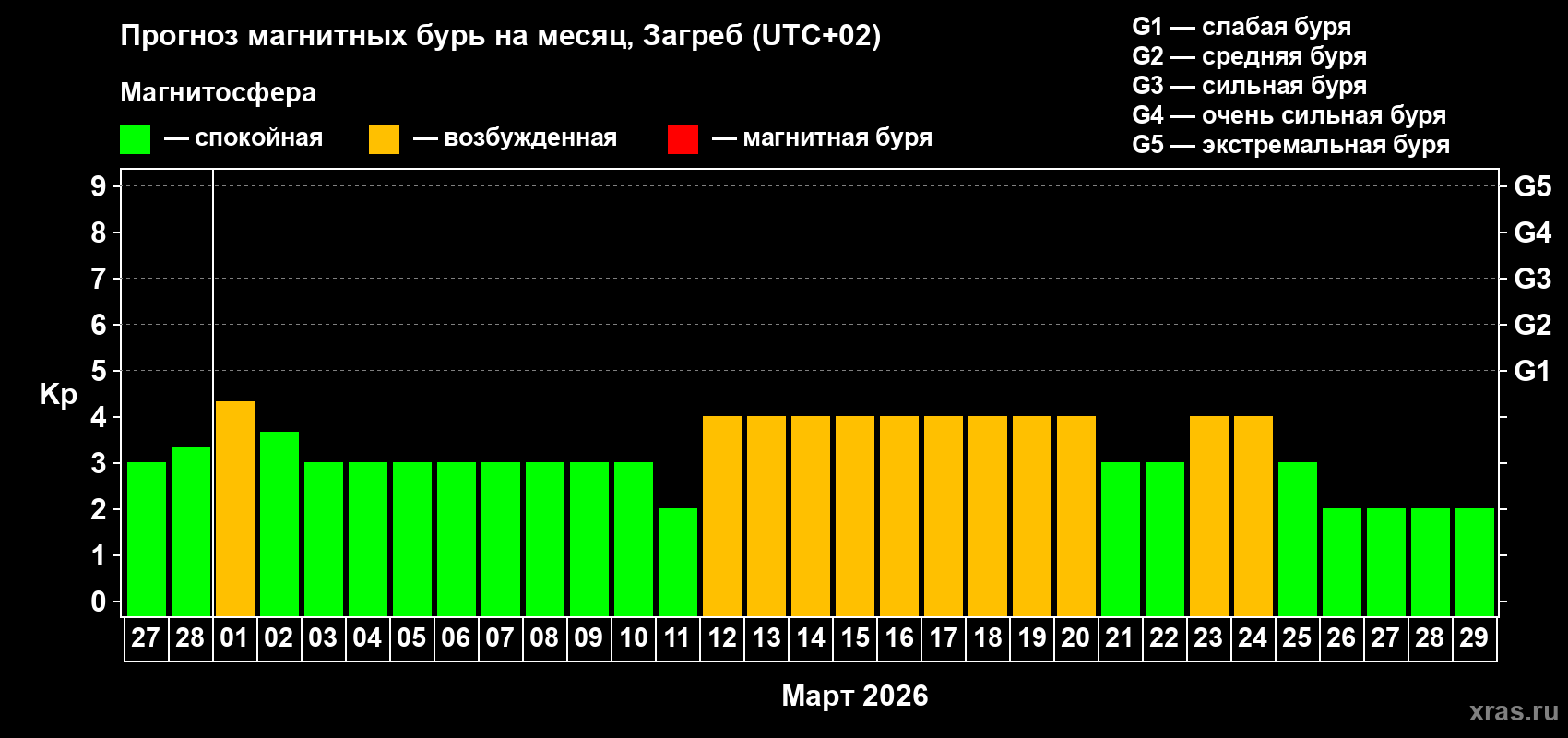 Прогноз максимального суточного геомагнитного индекса&nbsp;Kp на <b>1 месяц</b> (31 день) <b>с 27 февраля по 29 марта 2026 г</b>