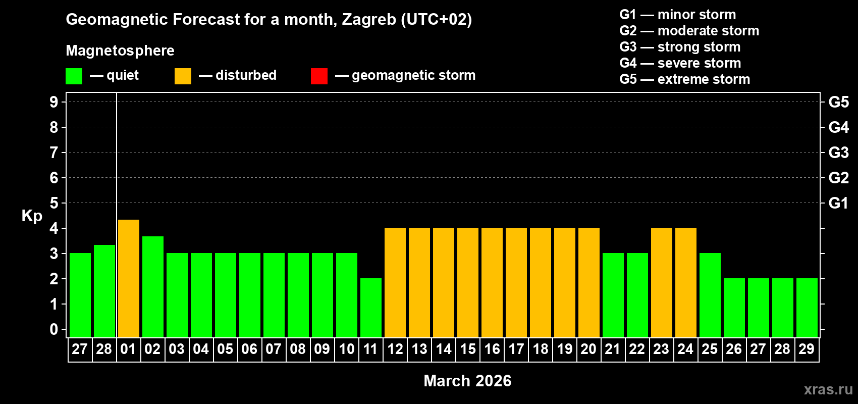 Forecast of the daily maximal value of geomagnetic index&nbsp;Kp for <b>1 month</b> (31 days) <b>from Feb 27, 2026 to Mar 29, 2026</b>