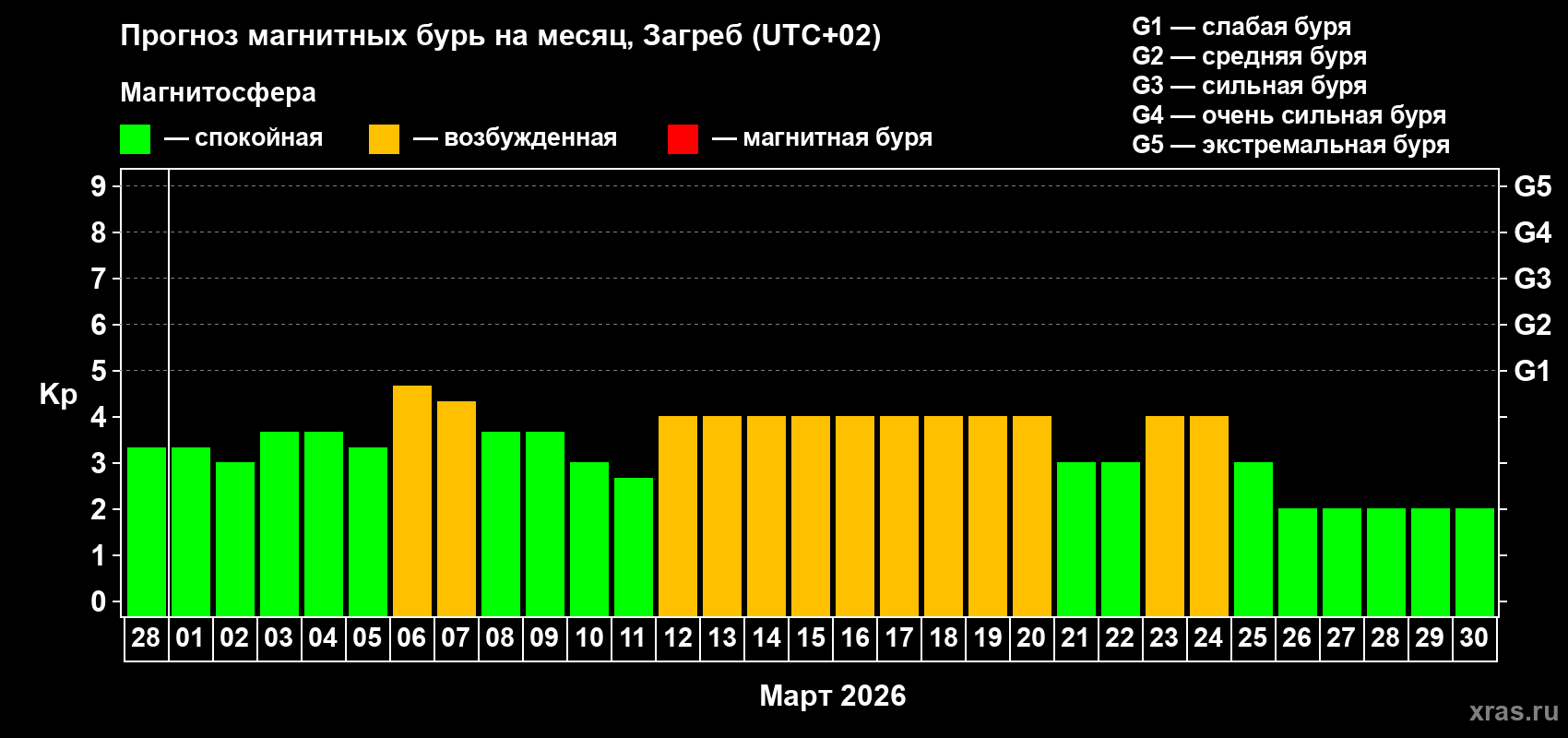 Прогноз максимального суточного геомагнитного индекса&nbsp;Kp на <b>1 месяц</b> (31 день) <b>с 28 февраля по 30 марта 2026 г</b>