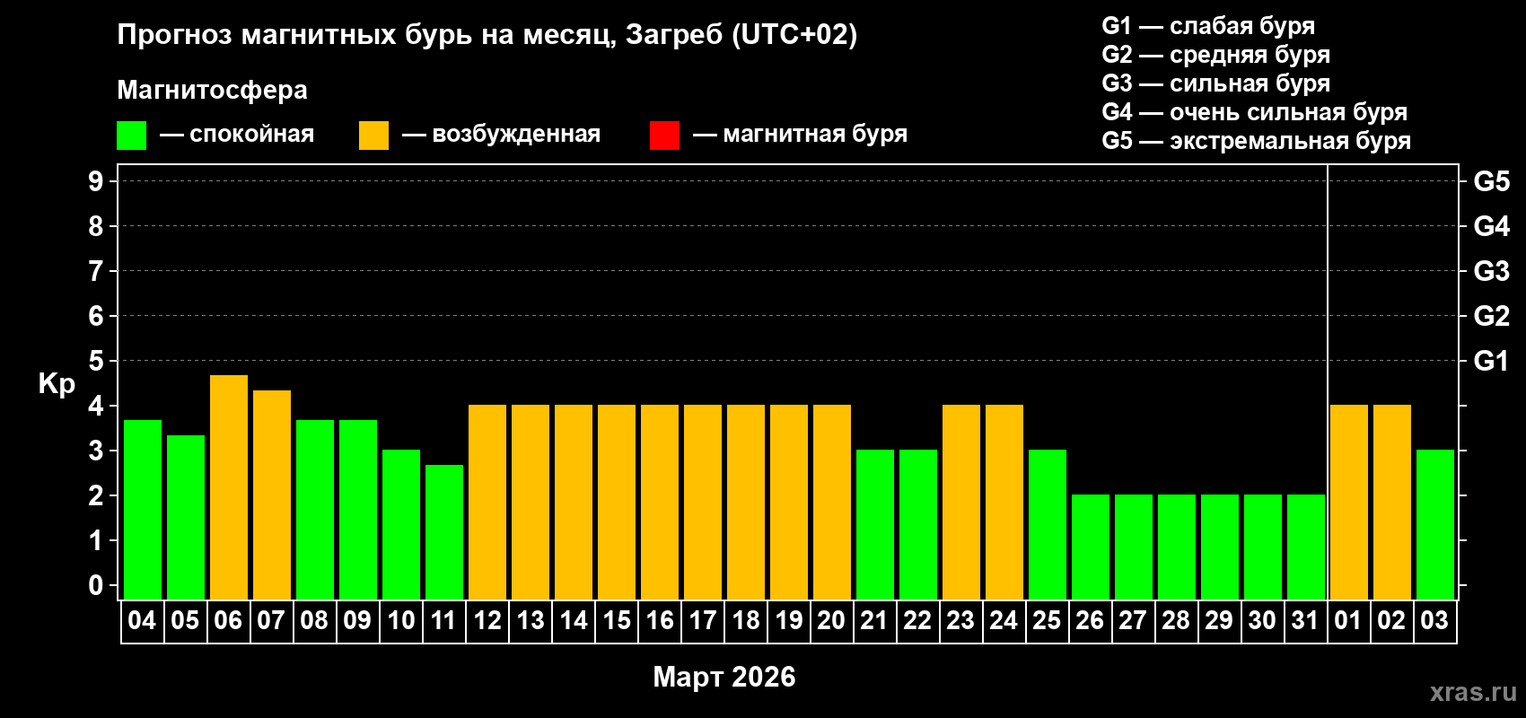 Прогноз максимального суточного геомагнитного индекса&nbsp;Kp на <b>1 месяц</b> (31 день) <b>с 04 марта по 03 апреля 2026 г</b>