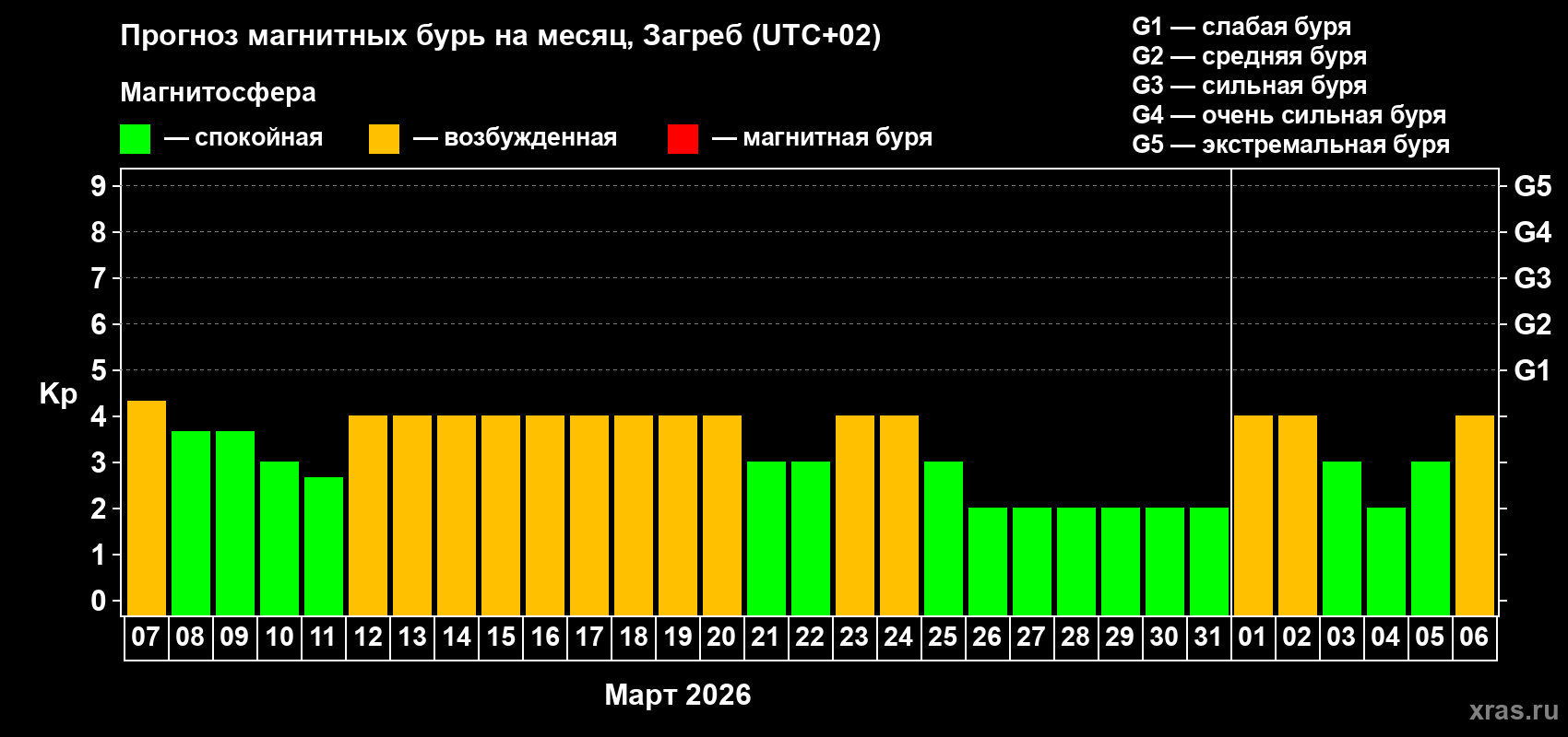 Прогноз максимального суточного геомагнитного индекса&nbsp;Kp на <b>1 месяц</b> (31 день) <b>с 07 марта по 06 апреля 2026 г</b>