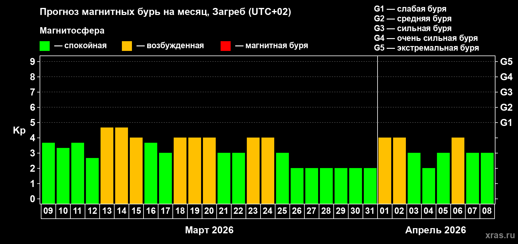 Прогноз максимального суточного геомагнитного индекса&nbsp;Kp на <b>1 месяц</b> (31 день) <b>с 09 марта по 08 апреля 2026 г</b>