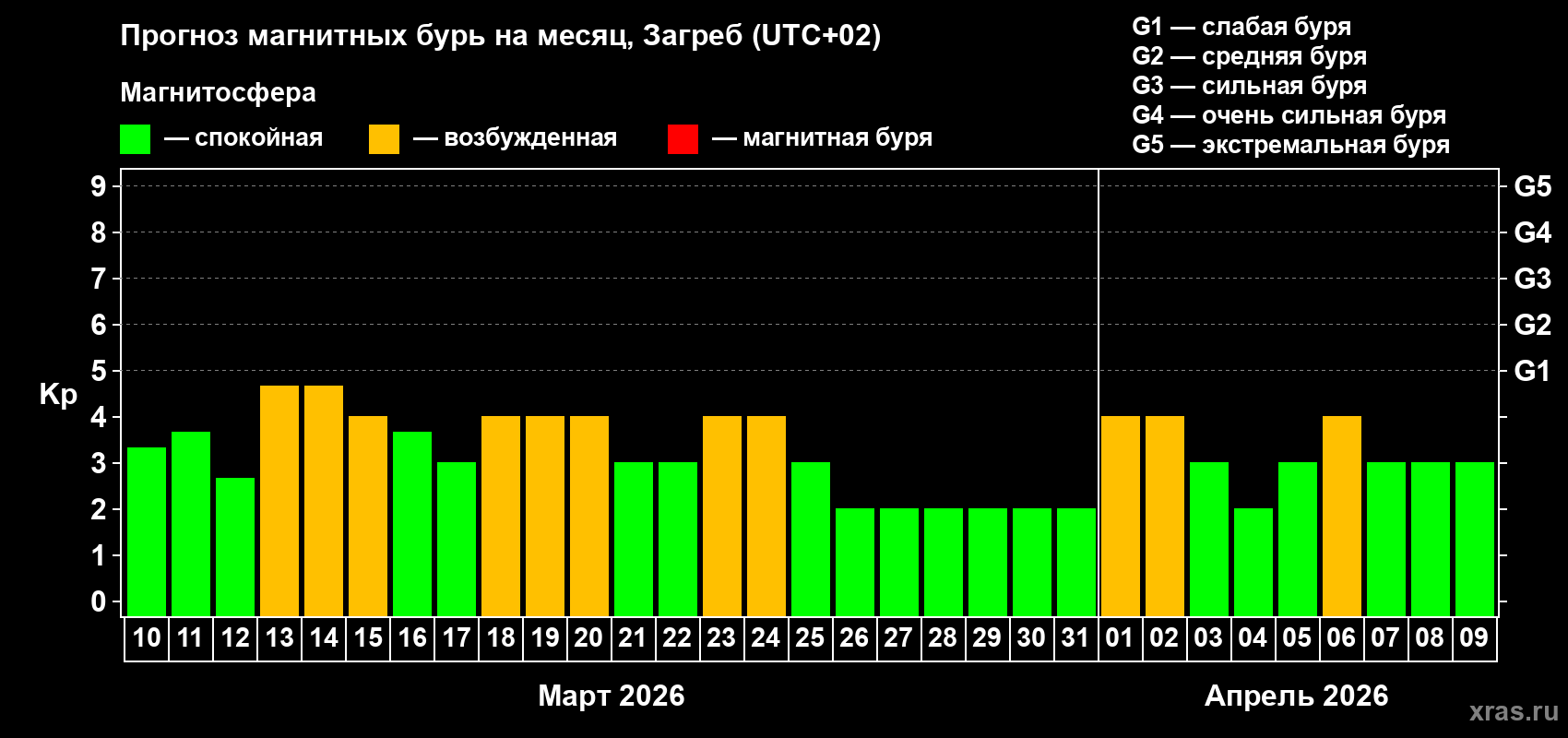 Прогноз максимального суточного геомагнитного индекса&nbsp;Kp на <b>1 месяц</b> (31 день) <b>с 10 марта по 09 апреля 2026 г</b>