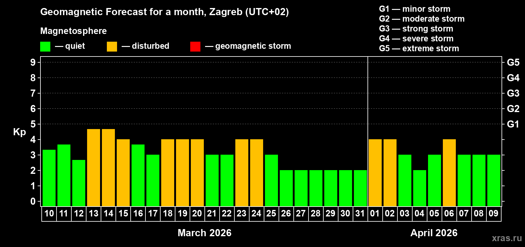 Forecast of the daily maximal value of geomagnetic index&nbsp;Kp for <b>1 month</b> (31 days) <b>from Mar 10, 2026 to Apr 09, 2026</b>