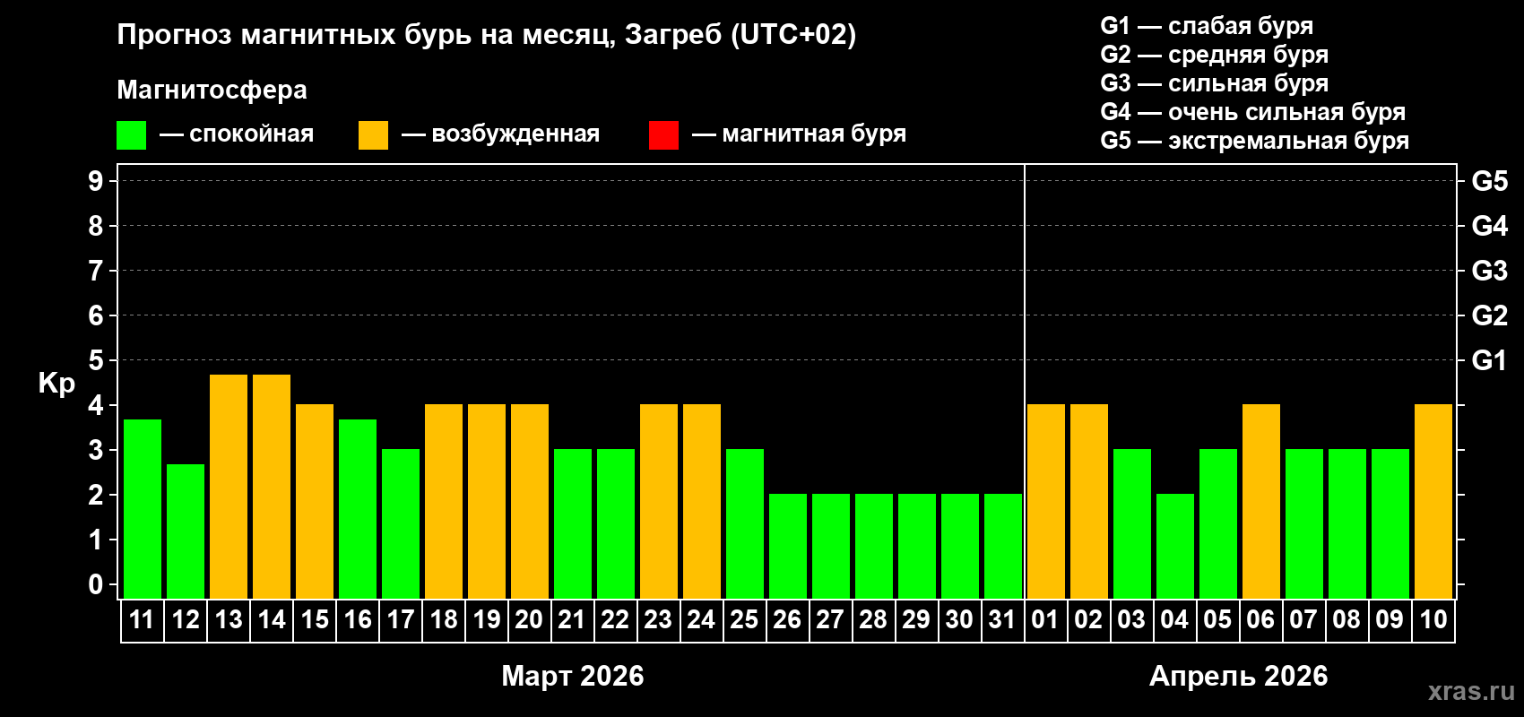 Прогноз максимального суточного геомагнитного индекса&nbsp;Kp на <b>1 месяц</b> (31 день) <b>с 11 марта по 10 апреля 2026 г</b>