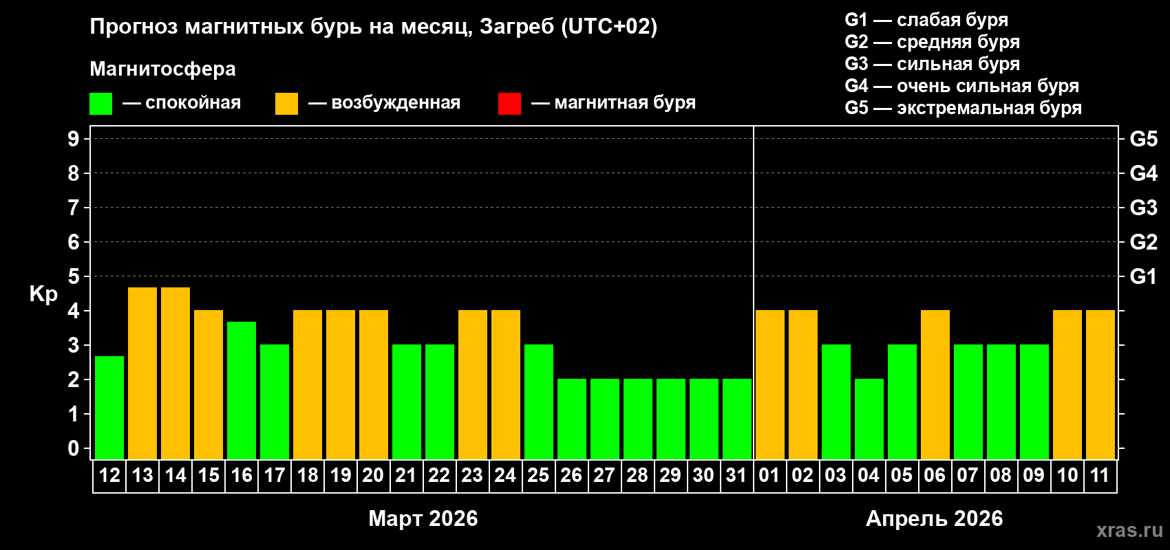Прогноз максимального суточного геомагнитного индекса&nbsp;Kp на <b>1 месяц</b> (31 день) <b>с 12 марта по 11 апреля 2026 г</b>