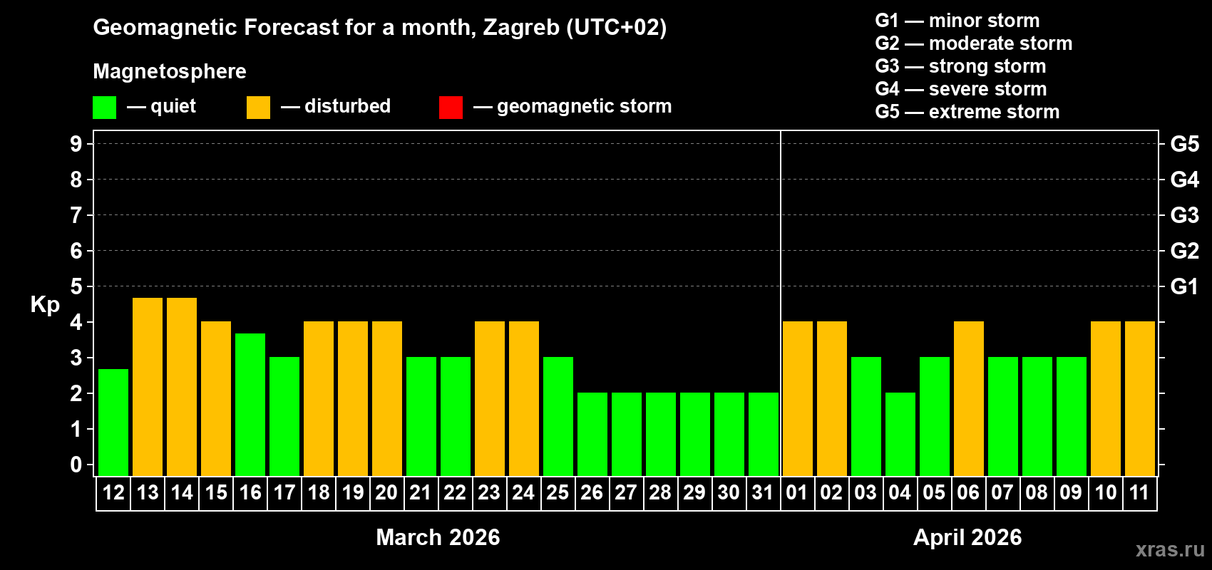 Forecast of the daily maximal value of geomagnetic index&nbsp;Kp for <b>1 month</b> (31 days) <b>from Mar 12, 2026 to Apr 11, 2026</b>
