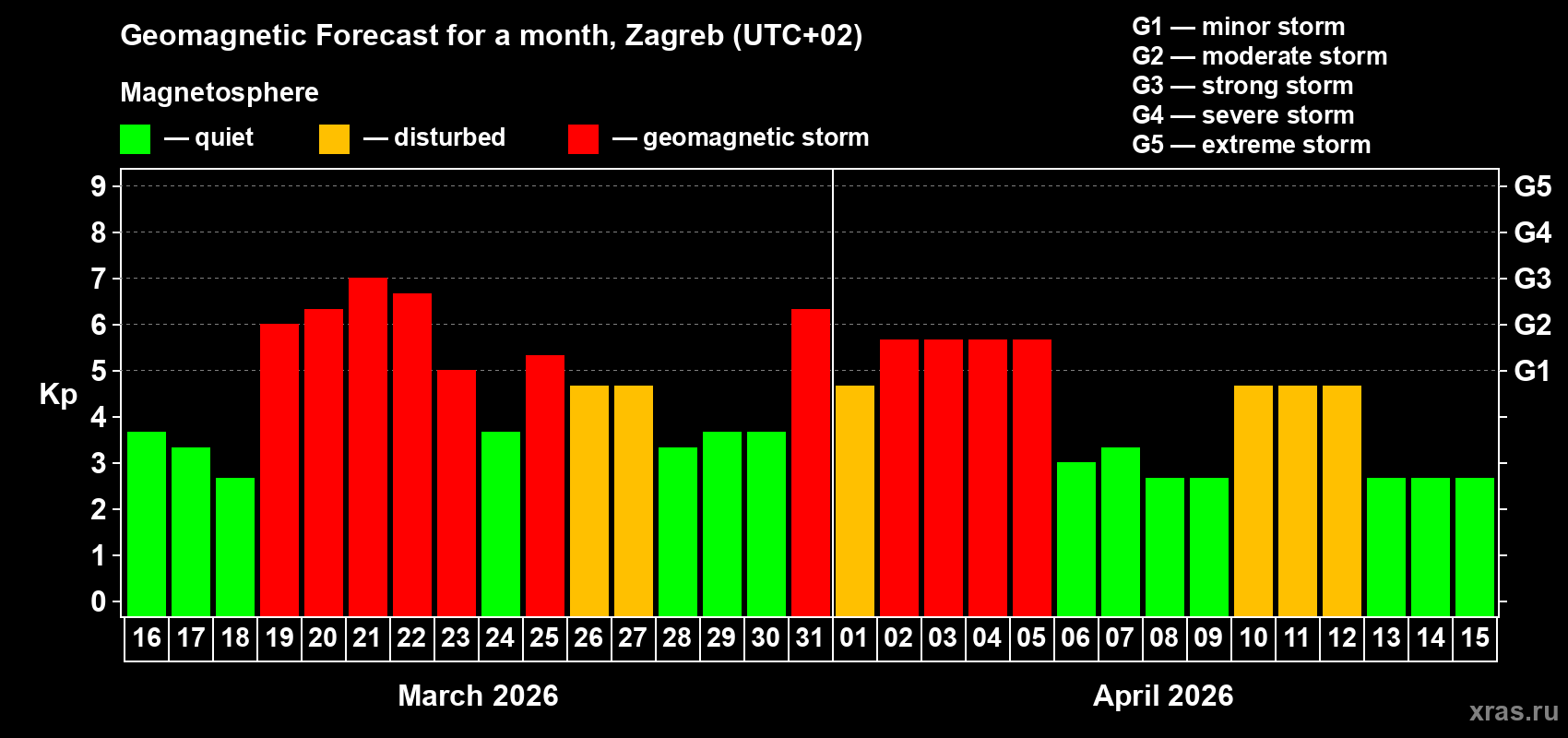Forecast of the daily maximal value of geomagnetic index&nbsp;Kp for <b>1 month</b> (31 days) <b>from Mar 16, 2026 to Apr 15, 2026</b>