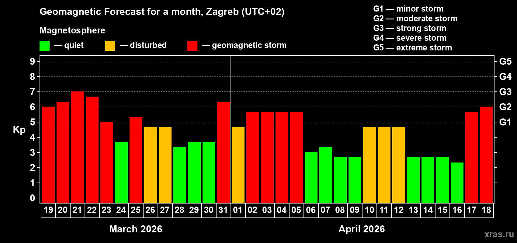 Forecast of the daily maximal value of geomagnetic index&nbsp;Kp for <b>1 month</b> (31 days) <b>from Mar 19, 2026 to Apr 18, 2026</b>