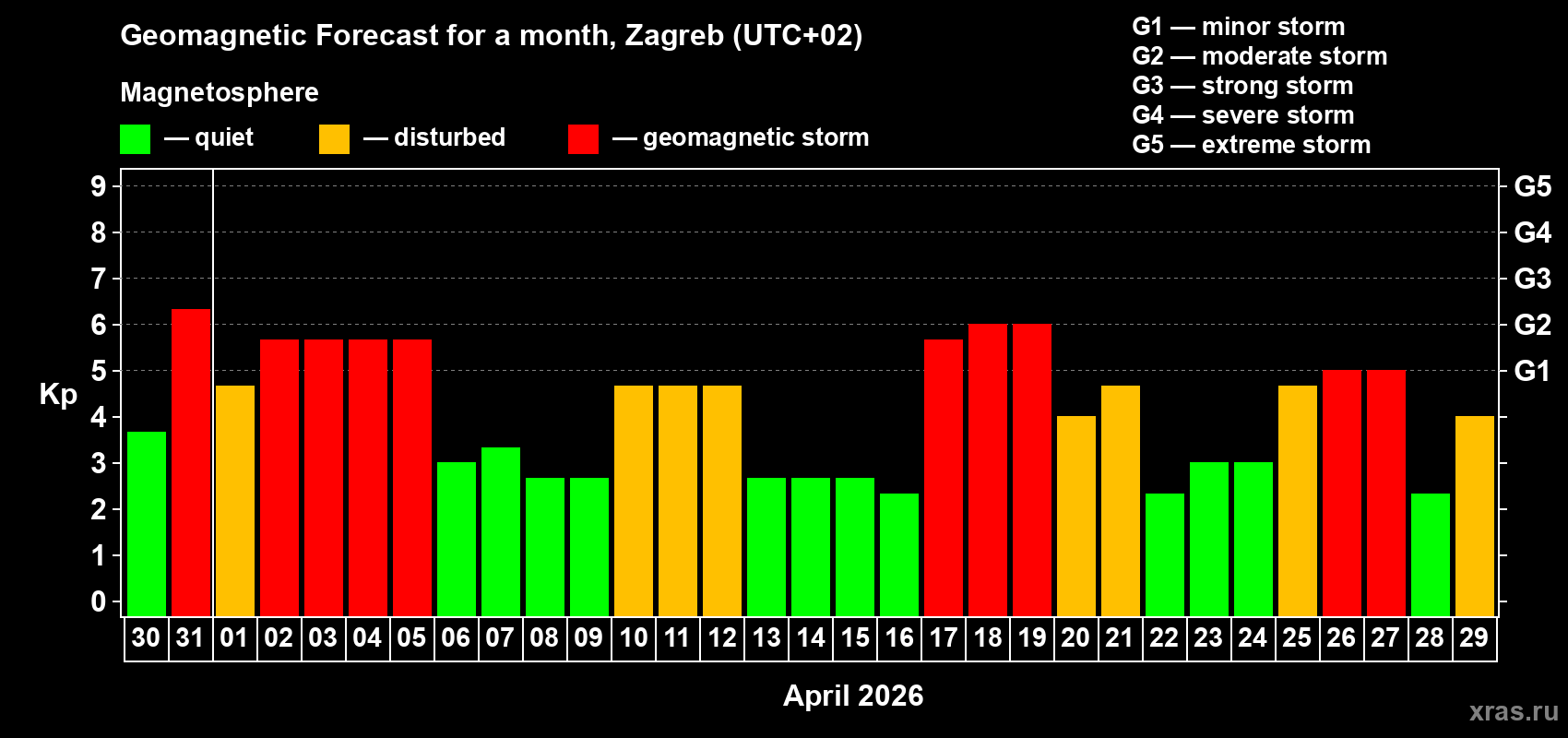 Forecast of the daily maximal value of geomagnetic index&nbsp;Kp for <b>1 month</b> (31 days) <b>from Mar 30, 2026 to Apr 29, 2026</b>