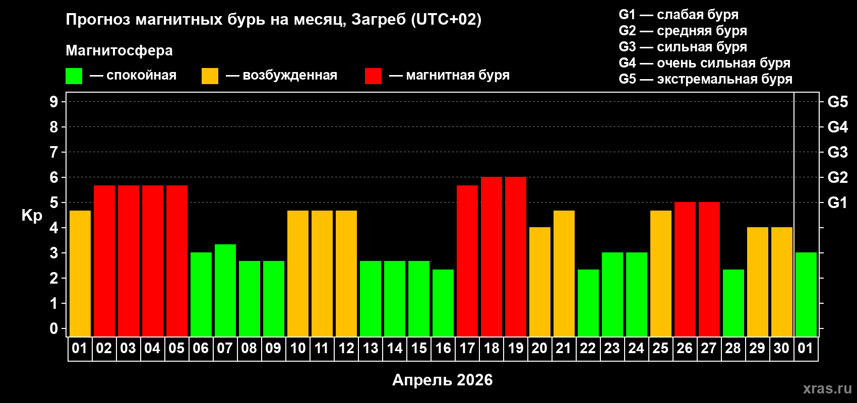 Прогноз максимального суточного геомагнитного индекса&nbsp;Kp на <b>1 месяц</b> (31 день) <b>с 01 апреля по 01 мая 2026 г</b>