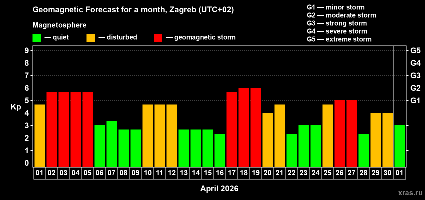 Forecast of the daily maximal value of geomagnetic index&nbsp;Kp for <b>1 month</b> (31 days) <b>from Apr 01, 2026 to May 01, 2026</b>