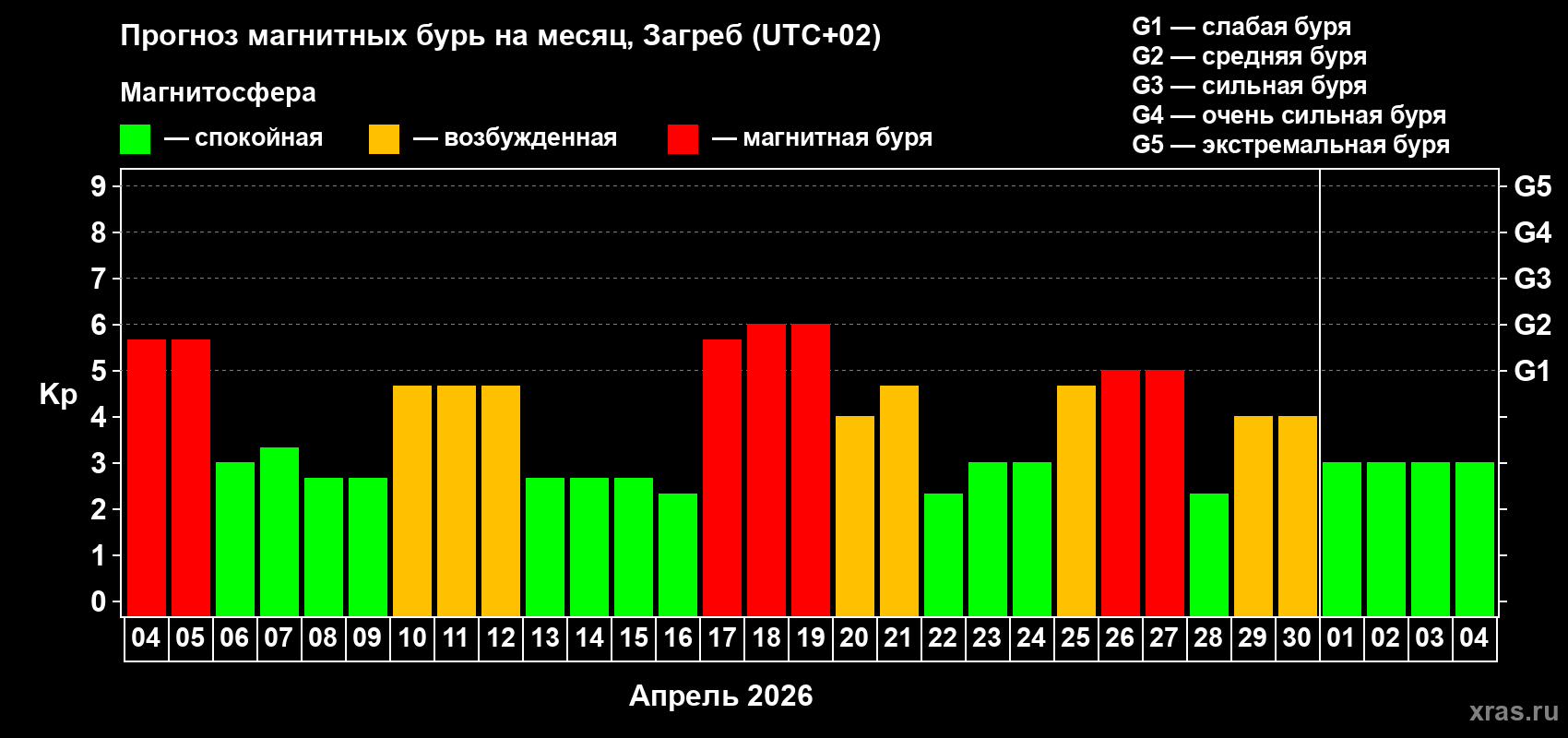 Прогноз максимального суточного геомагнитного индекса&nbsp;Kp на <b>1 месяц</b> (31 день) <b>с 04 апреля по 04 мая 2026 г</b>