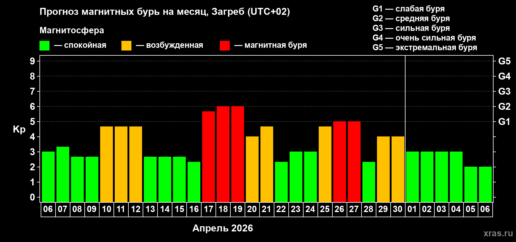 Прогноз максимального суточного геомагнитного индекса&nbsp;Kp на <b>1 месяц</b> (31 день) <b>с 06 апреля по 06 мая 2026 г</b>