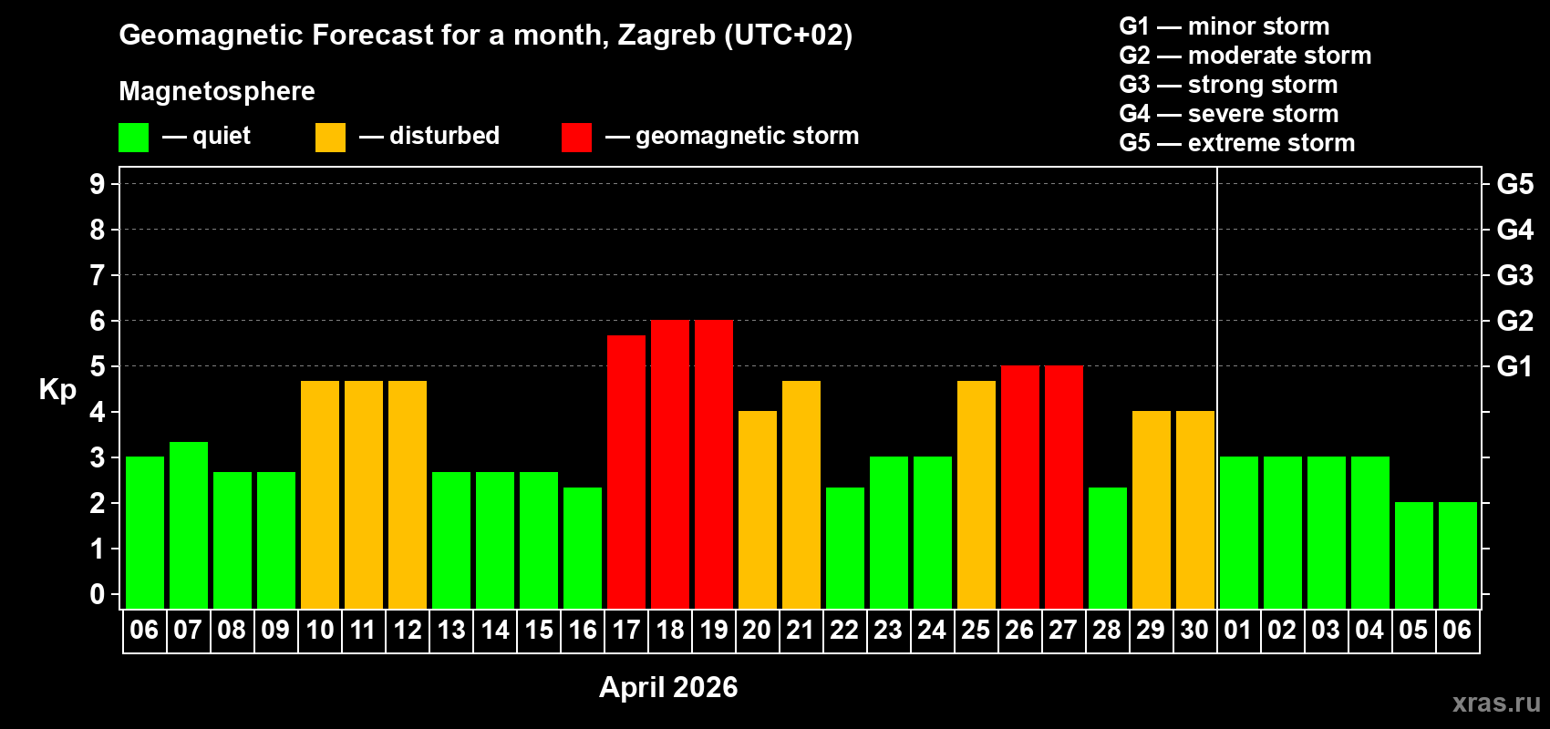 Forecast of the daily maximal value of geomagnetic index&nbsp;Kp for <b>1 month</b> (31 days) <b>from Apr 06, 2026 to May 06, 2026</b>