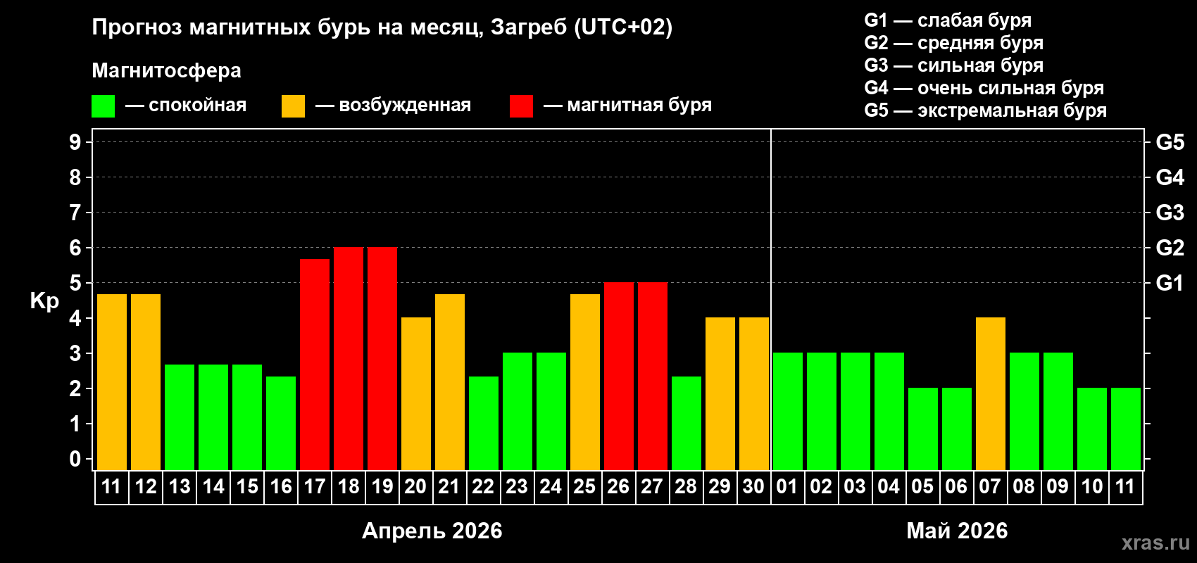 Прогноз максимального суточного геомагнитного индекса&nbsp;Kp на <b>1 месяц</b> (31 день) <b>с 11 апреля по 11 мая 2026 г</b>