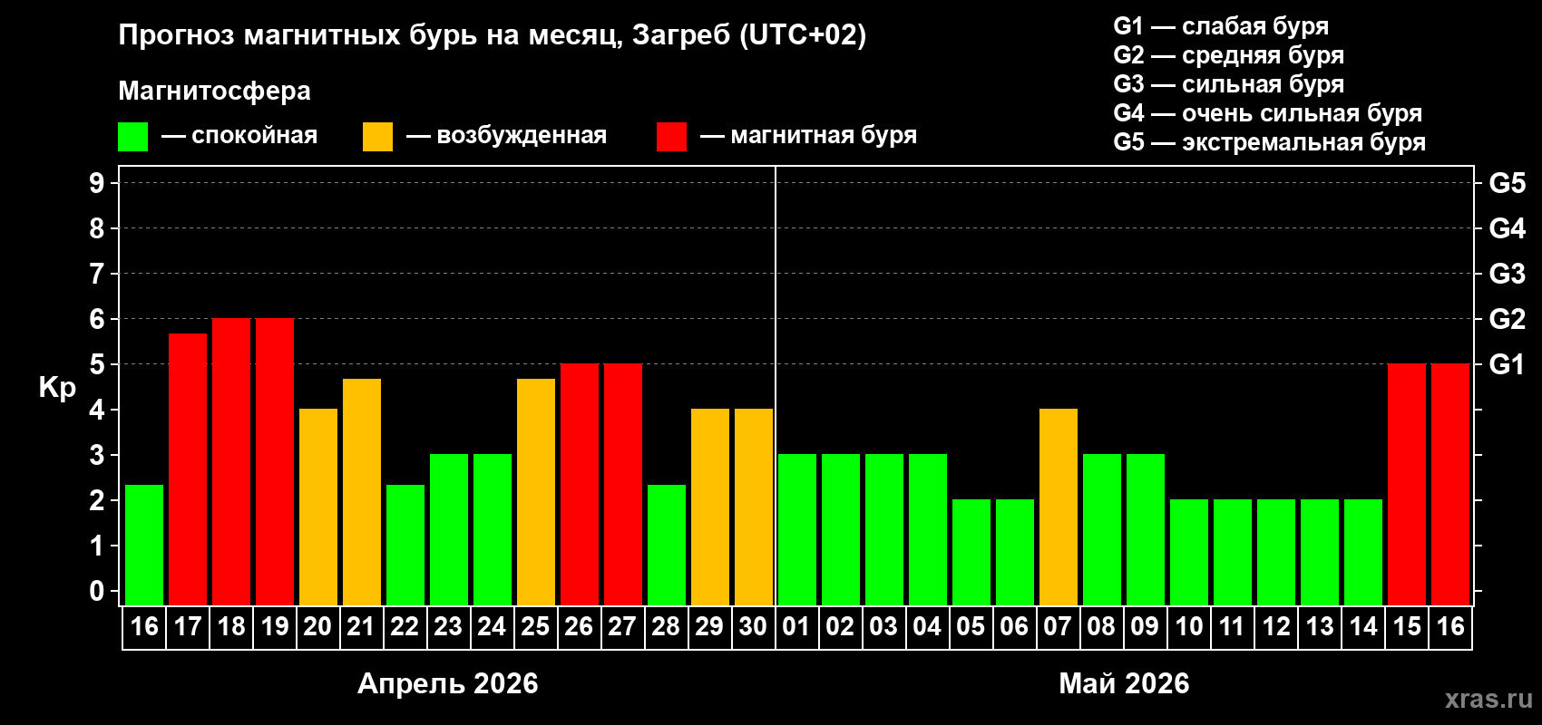Прогноз максимального суточного геомагнитного индекса&nbsp;Kp на <b>1 месяц</b> (31 день) <b>с 16 апреля по 16 мая 2026 г</b>
