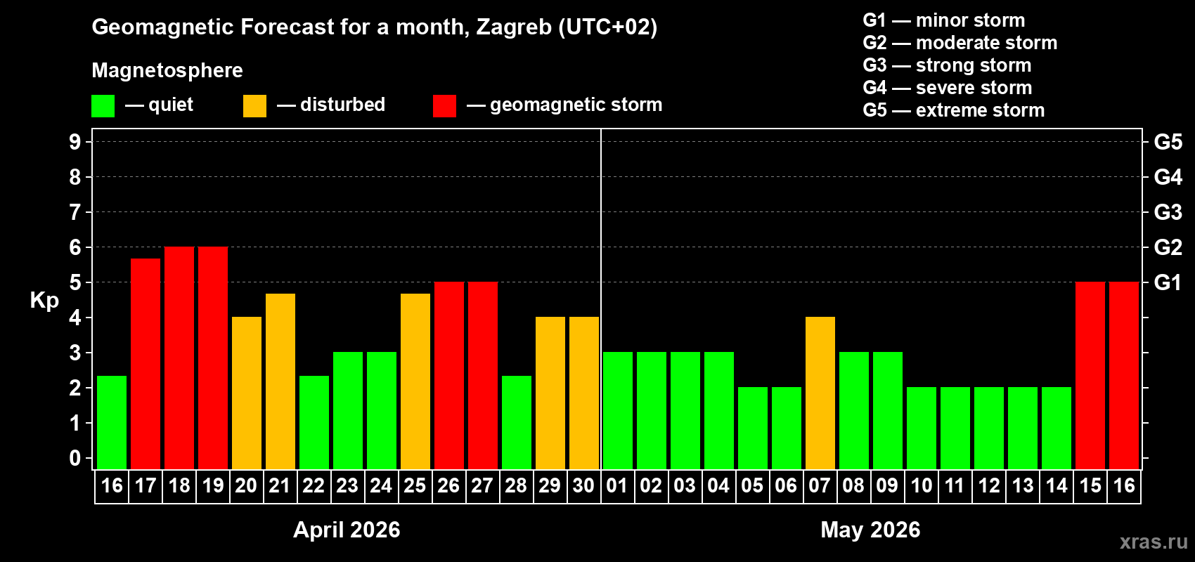Forecast of the daily maximal value of geomagnetic index&nbsp;Kp for <b>1 month</b> (31 days) <b>from Apr 16, 2026 to May 16, 2026</b>