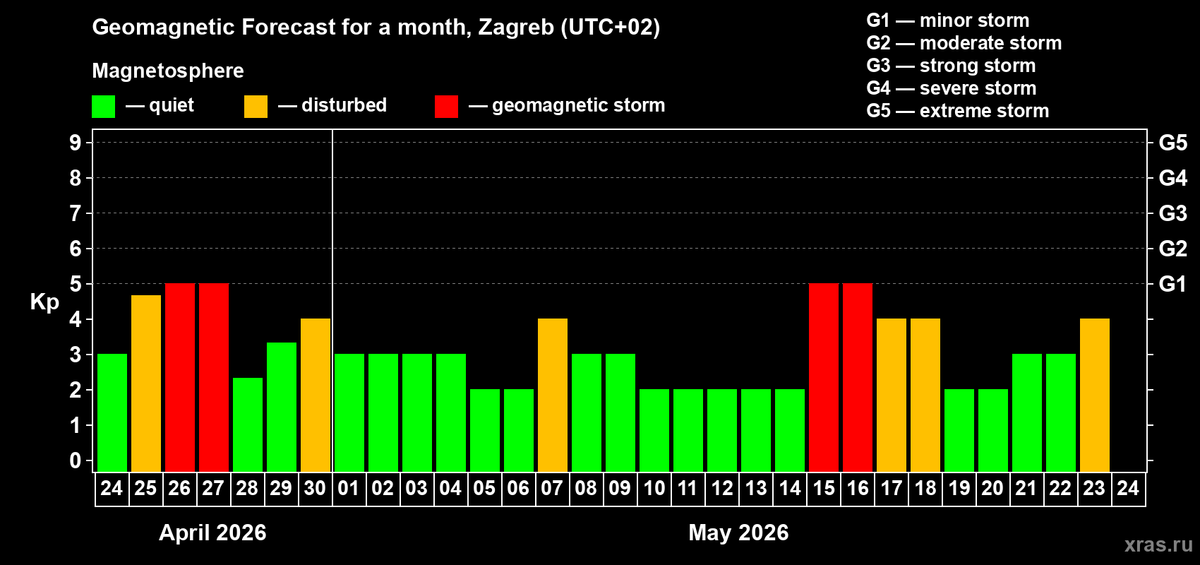 Forecast of the daily maximal value of geomagnetic index&nbsp;Kp for <b>1 month</b> (31 days) <b>from Apr 24, 2026 to May 24, 2026</b>