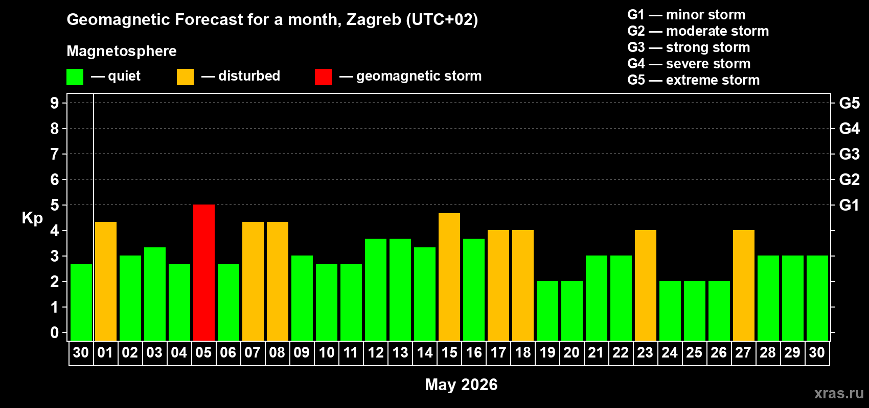 Forecast of the daily maximal value of geomagnetic index&nbsp;Kp for <b>1 month</b> (31 days) <b>from Apr 30, 2026 to May 30, 2026</b>