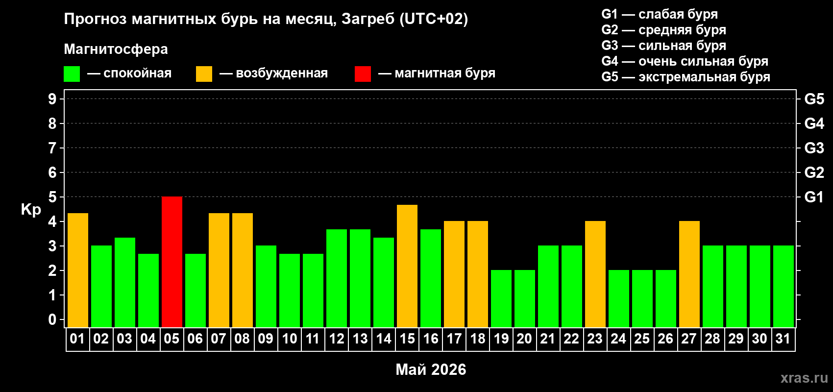 Прогноз максимального суточного геомагнитного индекса Kp на <b>1 месяц</b> (31 день) <b>с 01 мая по 31 мая 2026 г</b>