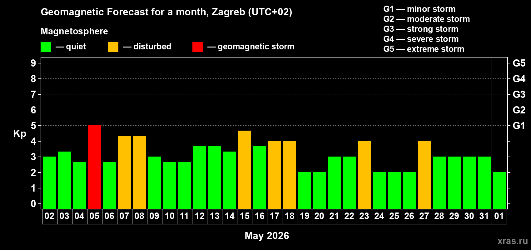 Forecast of the daily maximal value of geomagnetic index&nbsp;Kp for <b>1 month</b> (31 days) <b>from May 02, 2026 to Jun 01, 2026</b>