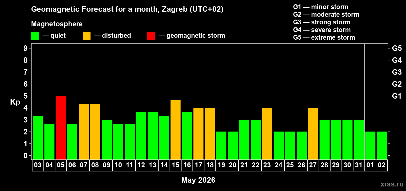 Forecast of the daily maximal value of geomagnetic index&nbsp;Kp for <b>1 month</b> (31 days) <b>from May 03, 2026 to Jun 02, 2026</b>