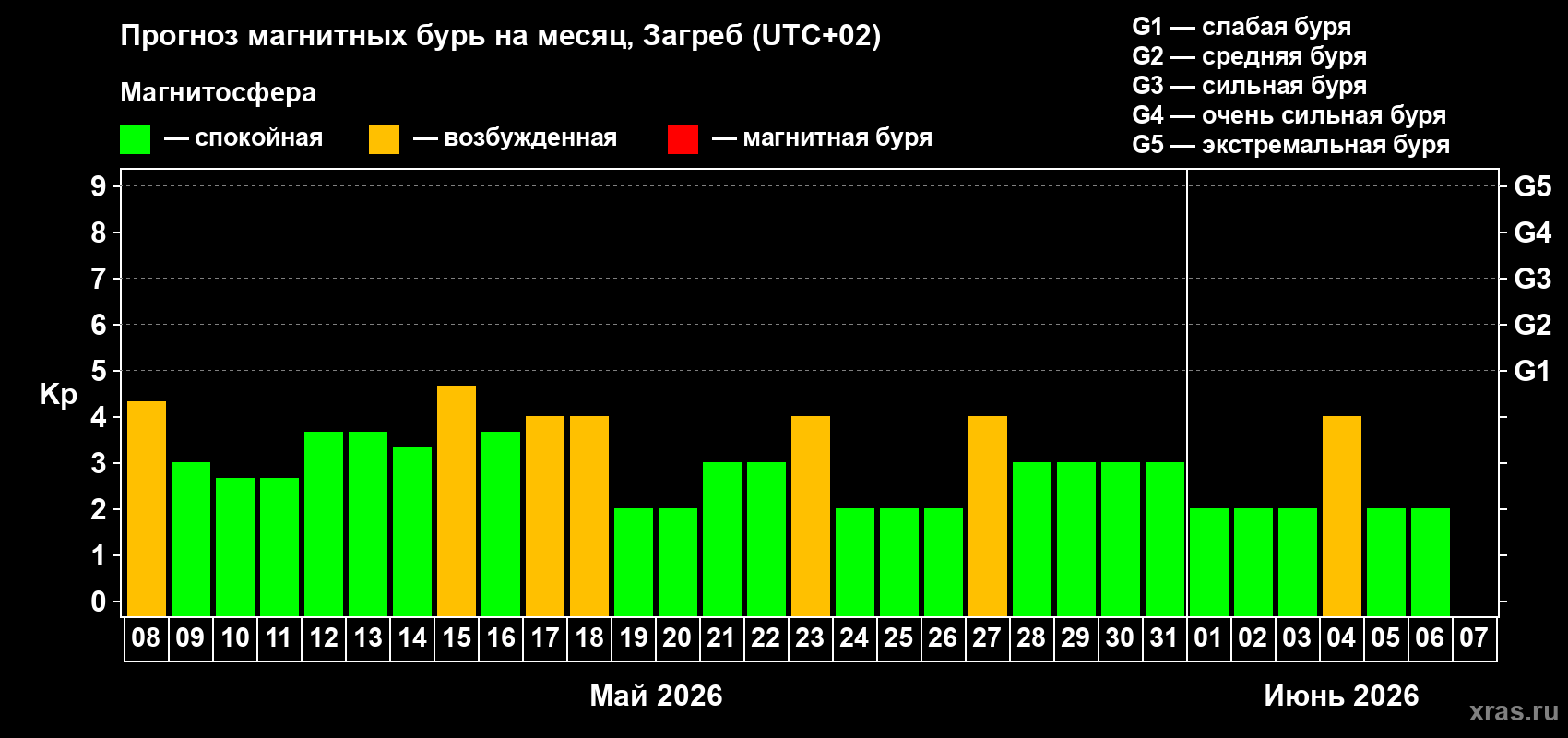 Прогноз максимального суточного геомагнитного индекса&nbsp;Kp на <b>1 месяц</b> (31 день) <b>с 08 мая по 07 июня 2026 г</b>
