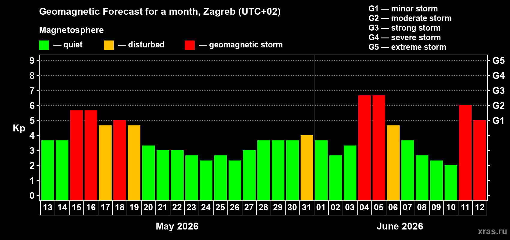 Forecast of the daily maximal value of geomagnetic index&nbsp;Kp for <b>1 month</b> (31 days) <b>from May 13, 2026 to Jun 12, 2026</b>