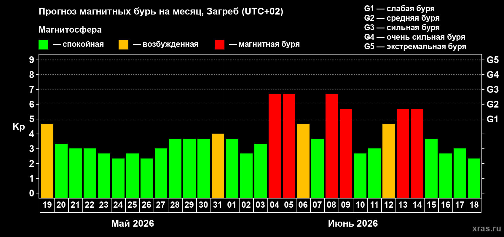 Прогноз максимального суточного геомагнитного индекса Kp на <b>1 месяц</b> (31 день) <b>с 19 мая по 18 июня 2026 г</b>
