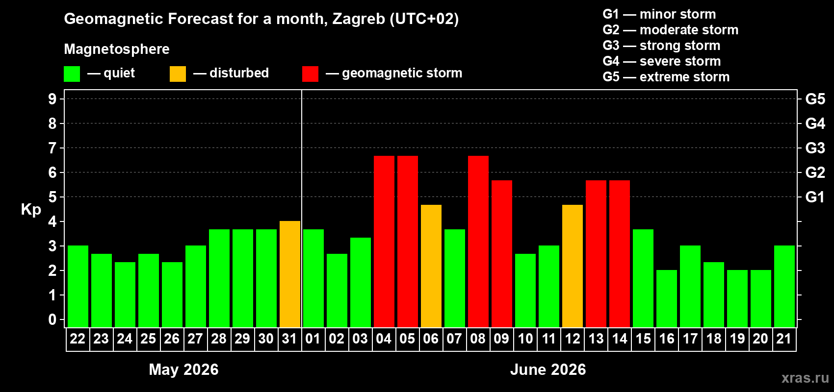Forecast of the daily maximal value of geomagnetic index Kp for <b>1 month</b> (31 days) <b>from May 22, 2026 to Jun 21, 2026</b>