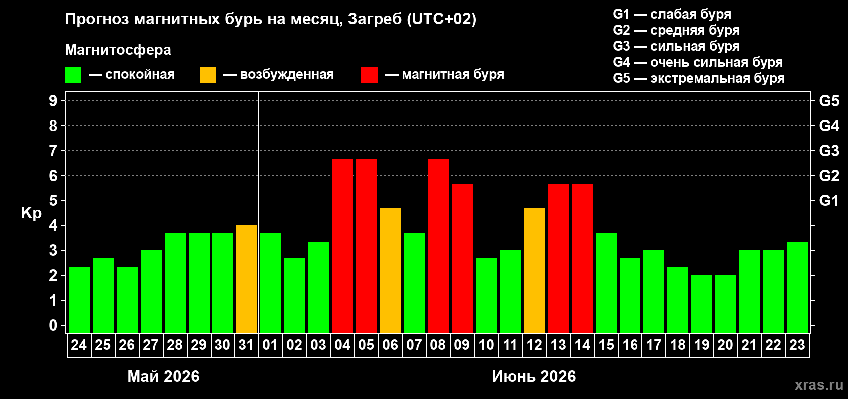 Прогноз максимального суточного геомагнитного индекса&nbsp;Kp на <b>1 месяц</b> (31 день) <b>с 24 мая по 23 июня 2026 г</b>