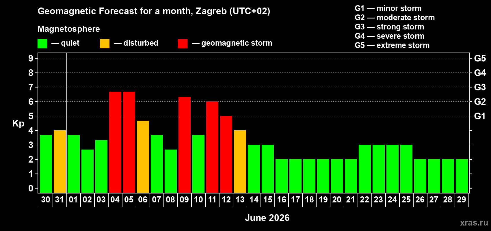 Forecast of the daily maximal value of geomagnetic index Kp for <b>1 month</b> (31 days) <b>from May 30, 2026 to Jun 29, 2026</b>