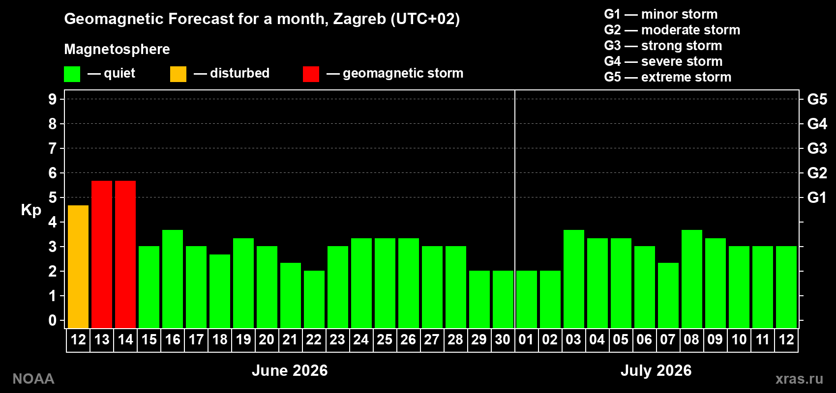 Forecast of the daily maximal value of geomagnetic index Kp for <b>1 month</b> (31 days) <b>from Jun 12, 2026 to Jul 12, 2026</b>