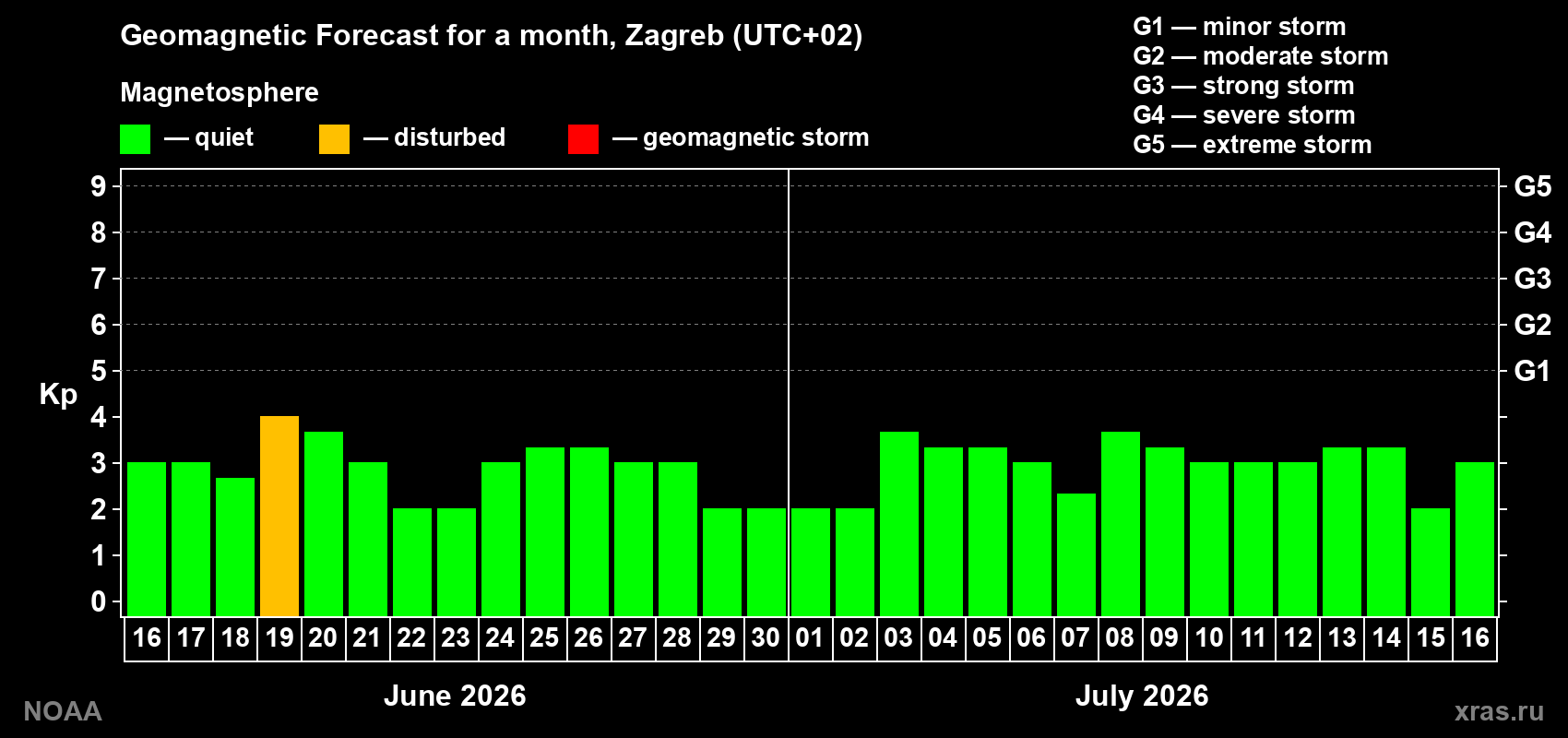 Forecast of the daily maximal value of geomagnetic index Kp for <b>1 month</b> (31 days) <b>from Jun 16, 2026 to Jul 16, 2026</b>