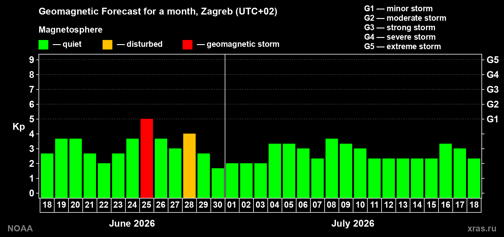Forecast of the daily maximal value of geomagnetic index&nbsp;Kp for <b>1 month</b> (31 days) <b>from Jun 18, 2026 to Jul 18, 2026</b>