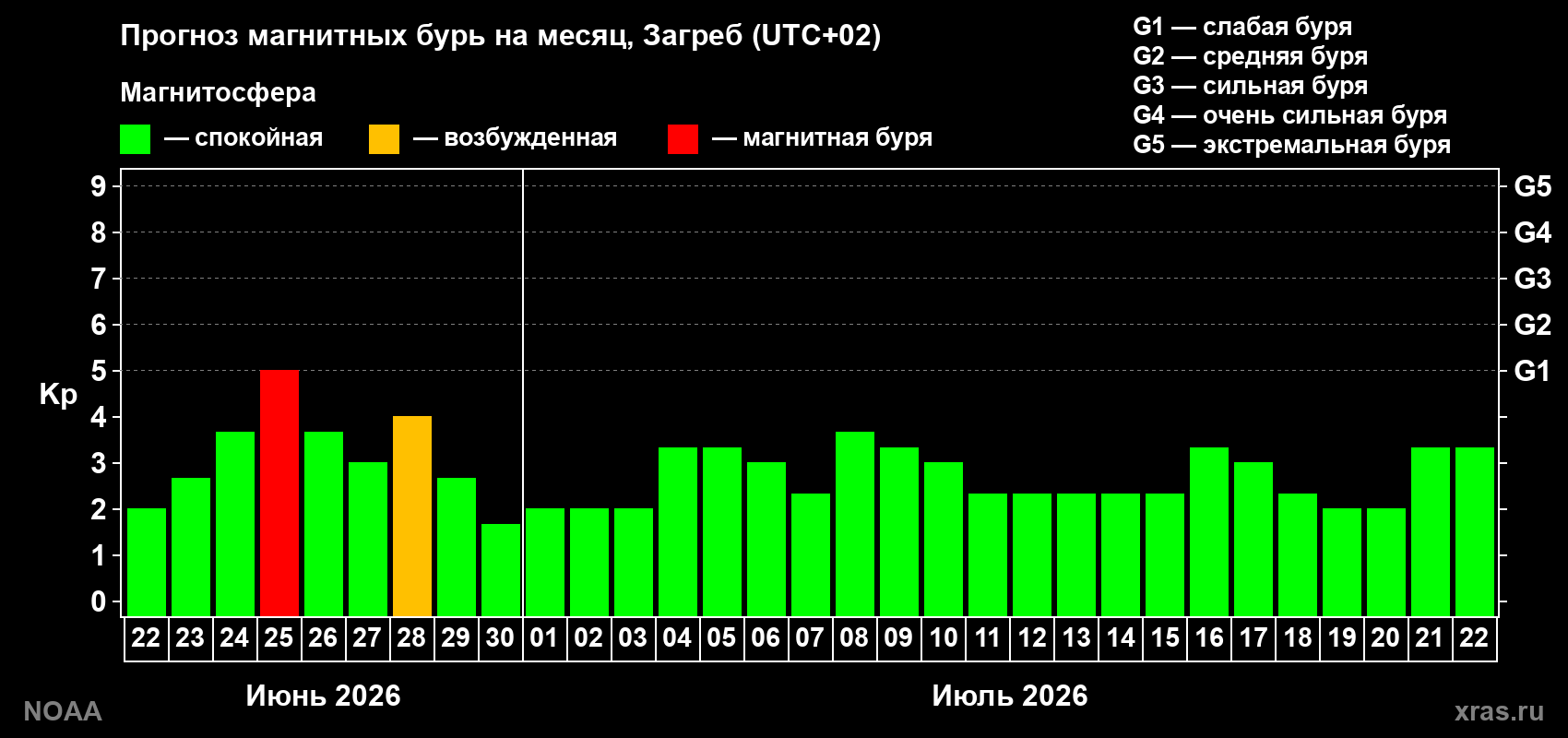Прогноз максимального суточного геомагнитного индекса&nbsp;Kp на <b>1 месяц</b> (31 день) <b>с 22 июня по 22 июля 2026 г</b>