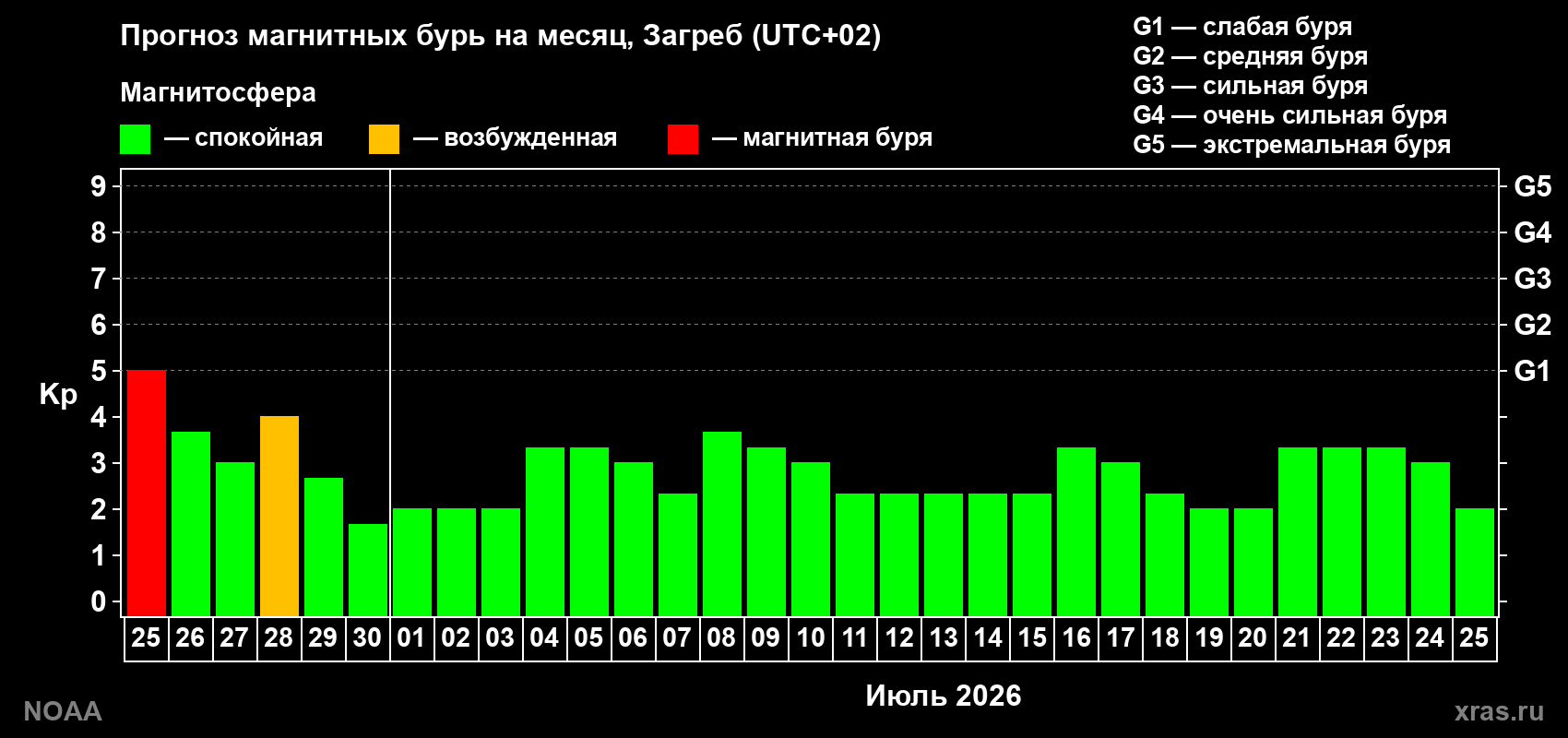 Прогноз максимального суточного геомагнитного индекса&nbsp;Kp на <b>1 месяц</b> (31 день) <b>с 25 июня по 25 июля 2026 г</b>