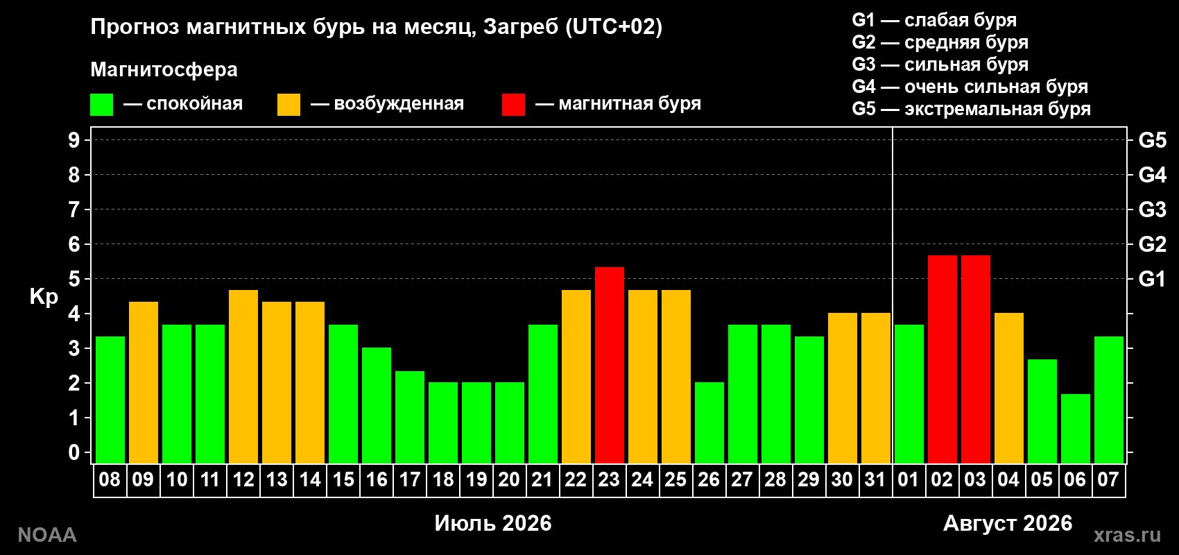 Прогноз геомагнитного индекса Kp на следующий месяц